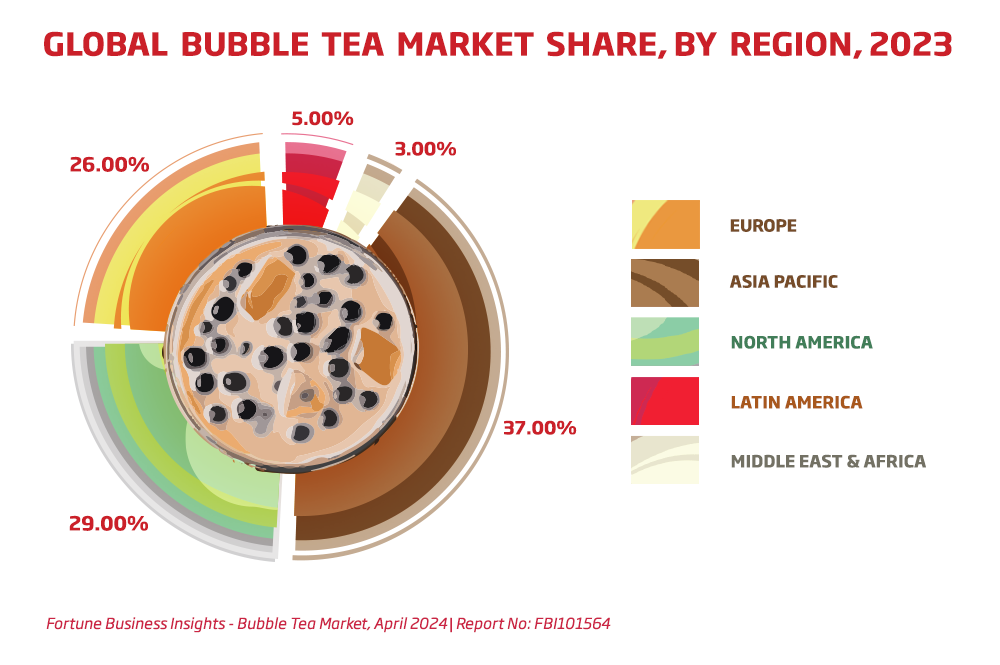 Global Bubble Tea Market Share, By Region, 2023: “Global bubble tea and boba tea market share by region in 2023, highlighting Asia Pacific as the largest market, followed by North America and Europe, with detailed market percentages.”