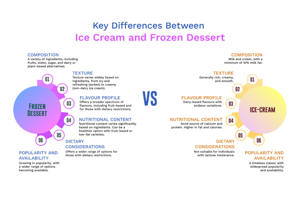 difference bewteen icecream vs frozen dessert