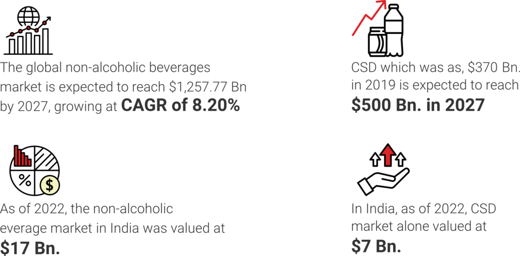 Beverages Market Size Natural Colours