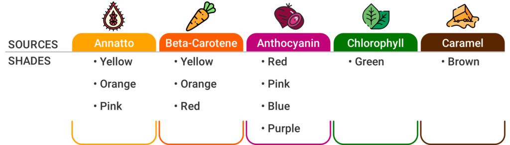 Natural Colour Sources