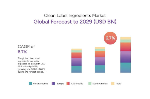 Clean Label Market