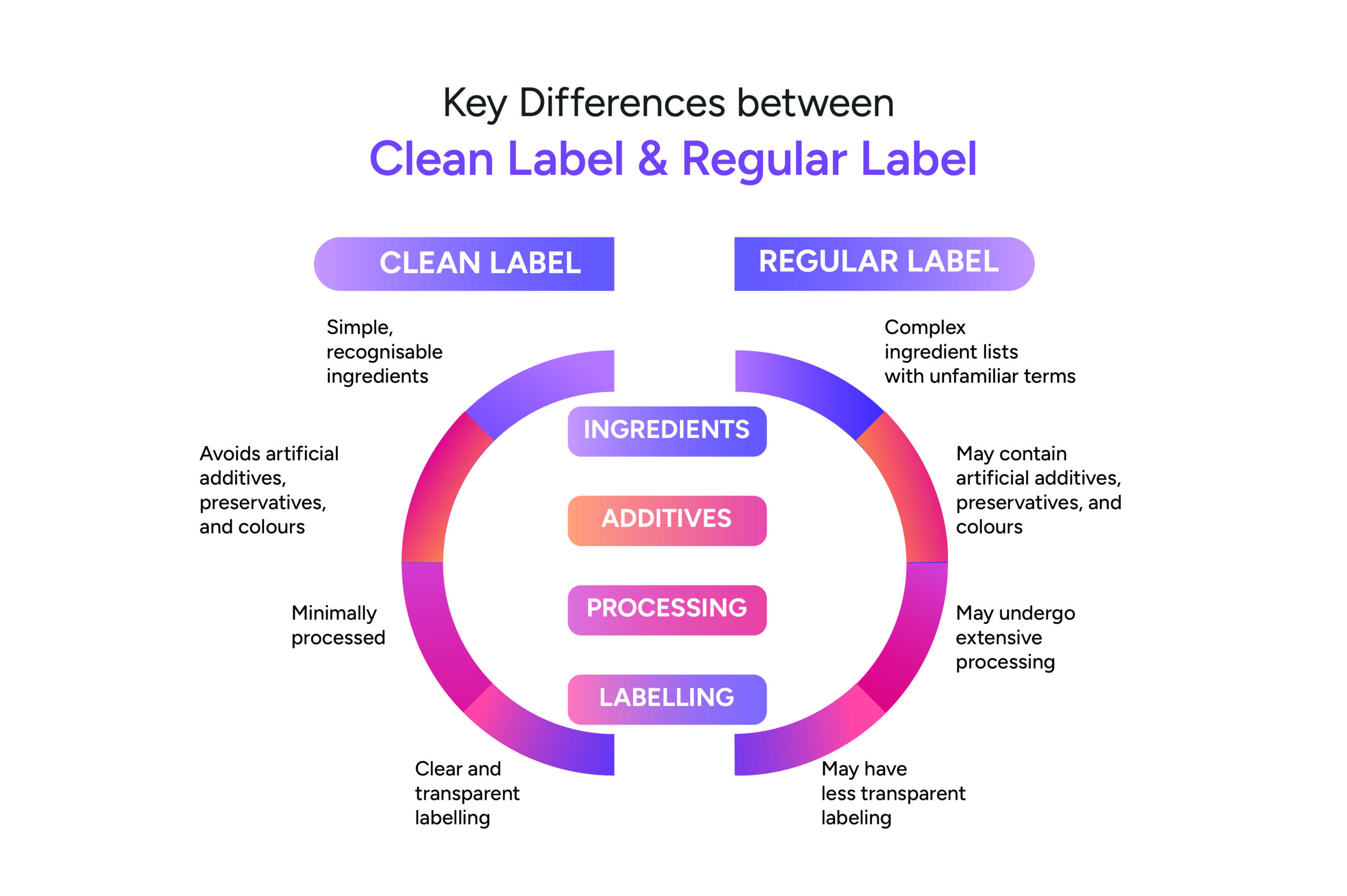 What is Clean Label? Understanding Trends in the Food Industry