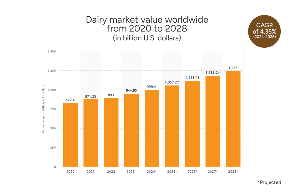 world dairy market overview