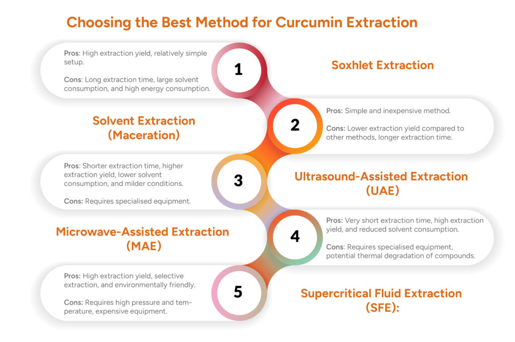 Curcumin extraction method