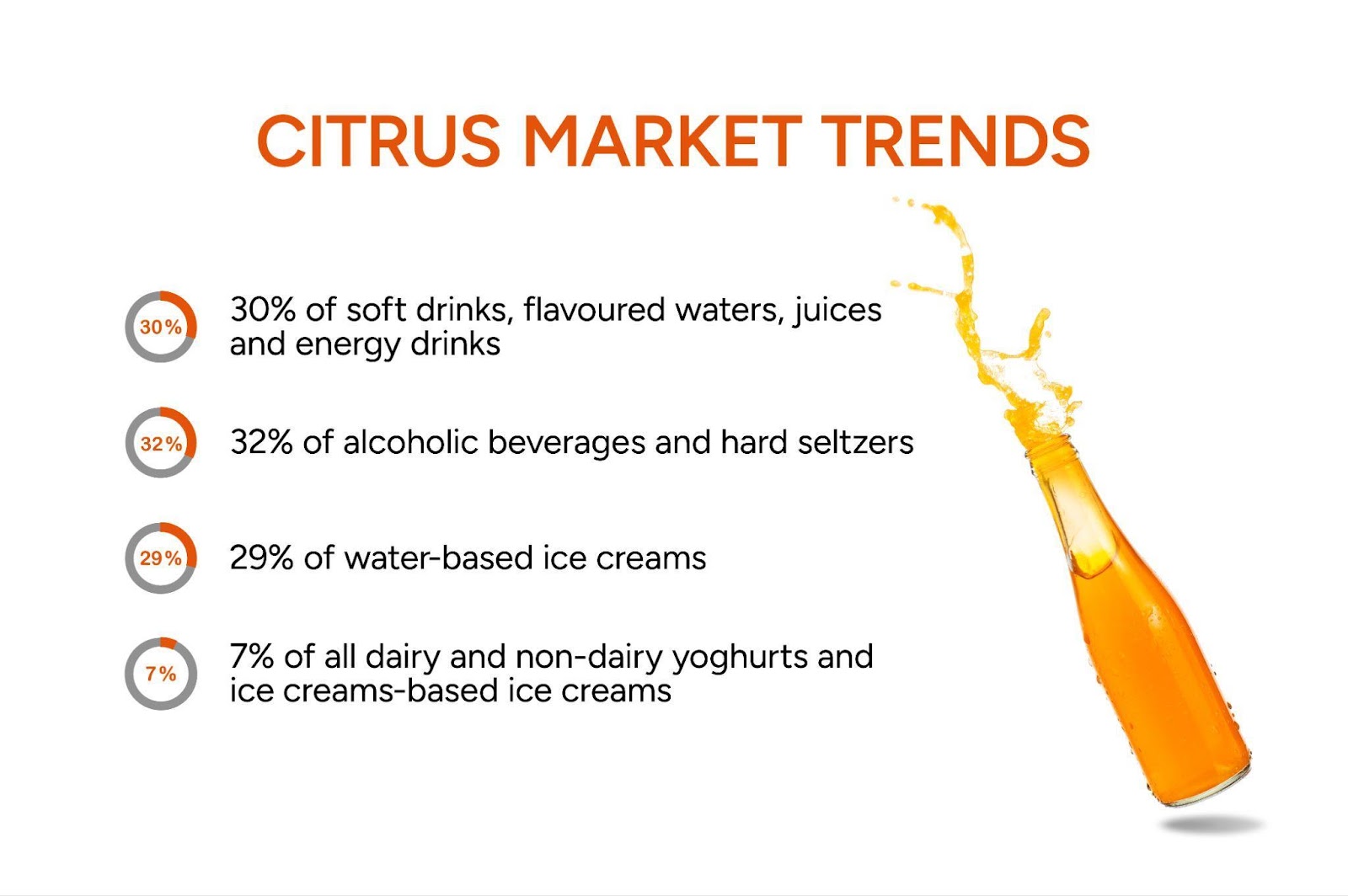 Citrus flavour market trend