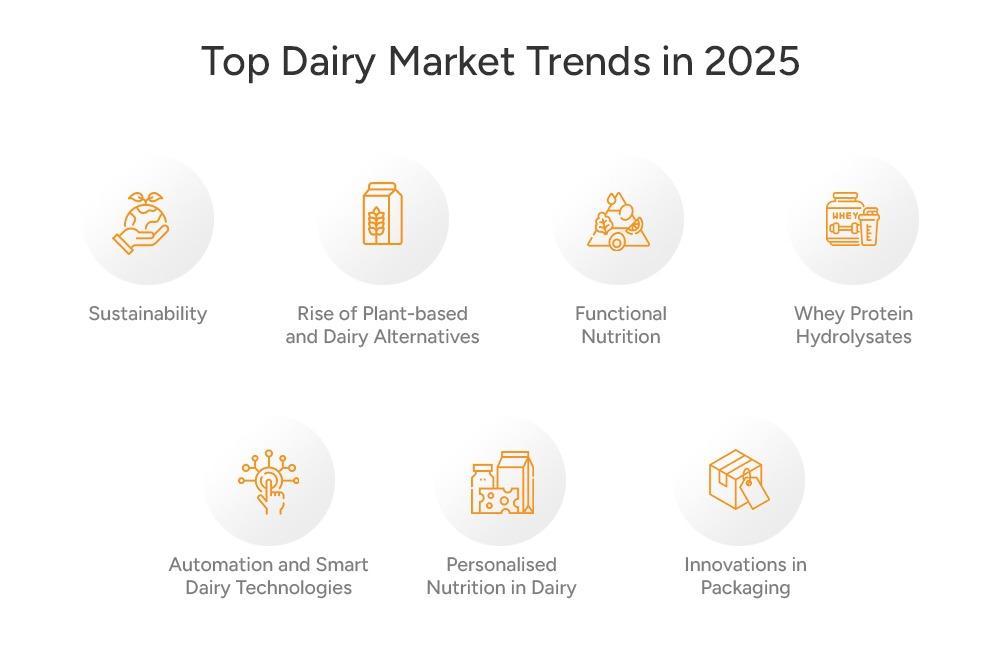 dairy market trends