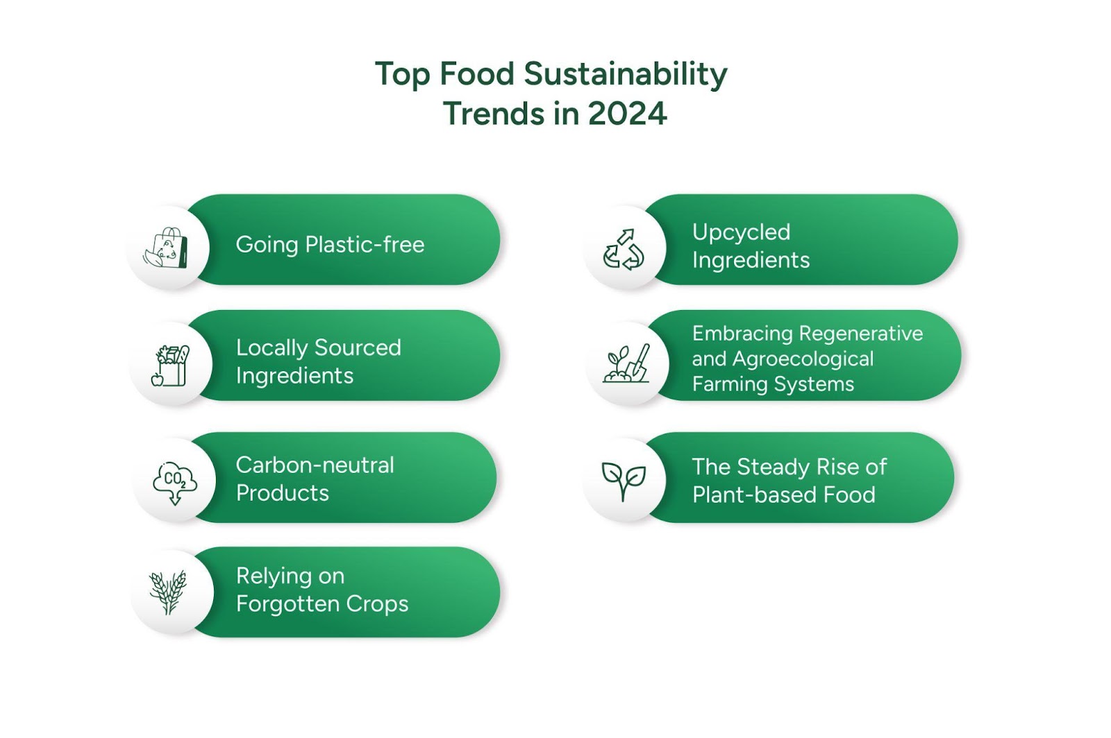 Food sustainaibility trends in 2024